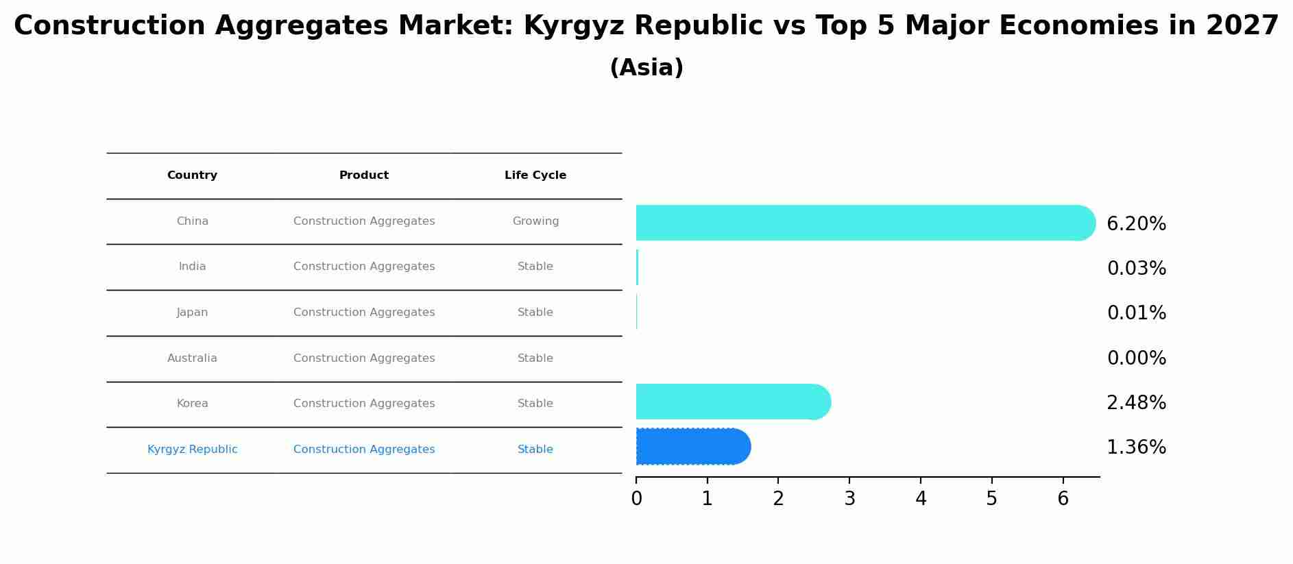 Construction Aggregates Market: Kyrgyz Republic vs Top 5 Major Economies in 2027 (Asia)