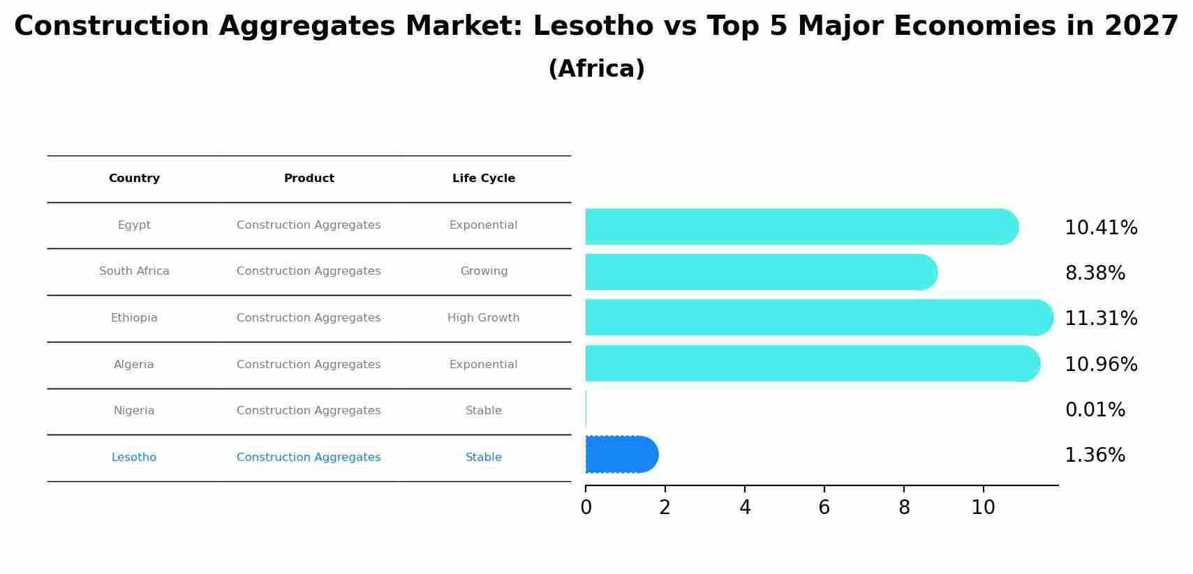 Construction Aggregates Market: Lesotho vs Top 5 Major Economies in 2027 (Africa)