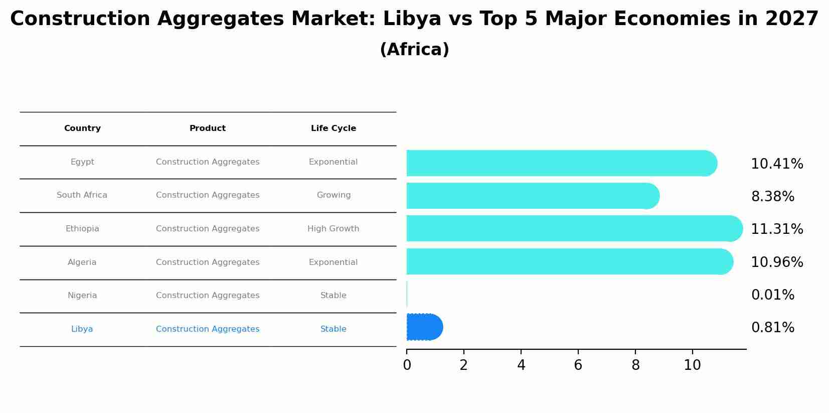 Construction Aggregates Market: Libya vs Top 5 Major Economies in 2027 (Africa)