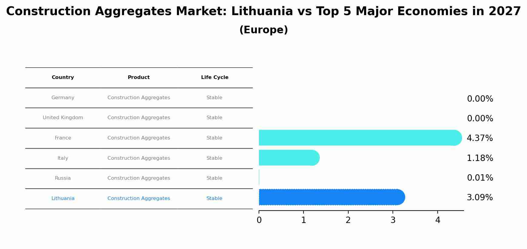 Construction Aggregates Market: Lithuania vs Top 5 Major Economies in 2027 (Europe)
