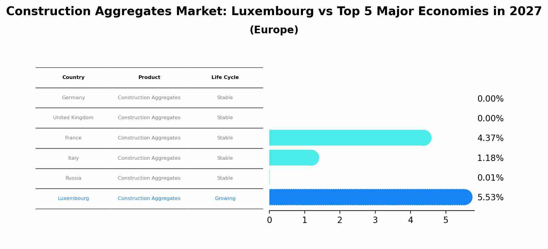 Construction Aggregates Market: Luxembourg vs Top 5 Major Economies in 2027 (Europe)