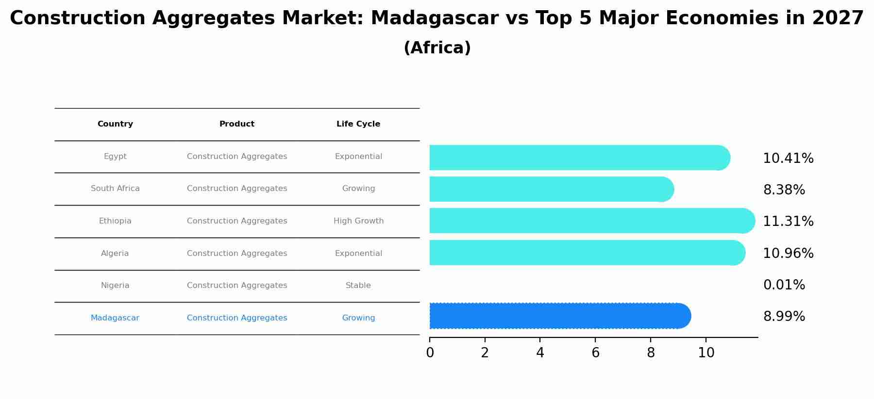 Construction Aggregates Market: Madagascar vs Top 5 Major Economies in 2027 (Africa)