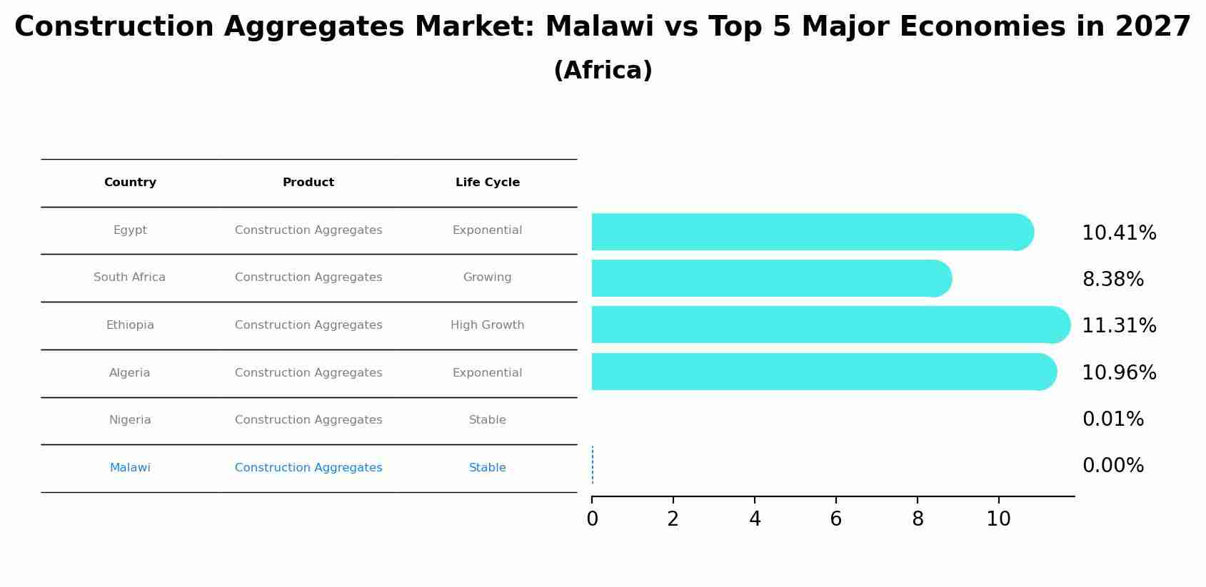 Construction Aggregates Market: Malawi vs Top 5 Major Economies in 2027 (Africa)