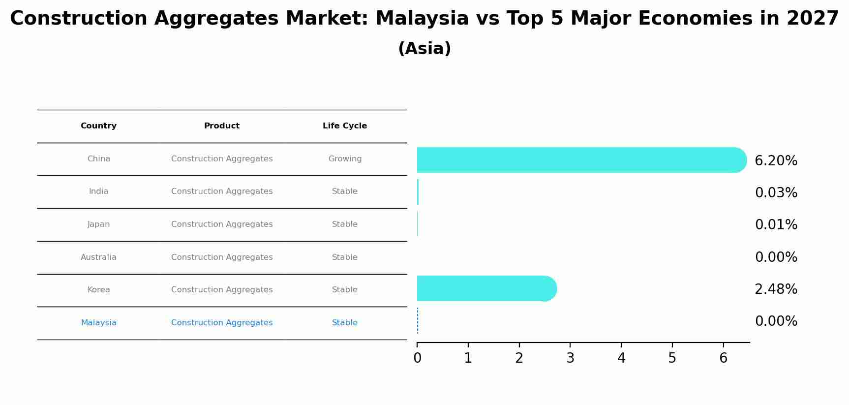 Construction Aggregates Market: Malaysia vs Top 5 Major Economies in 2027 (Asia)