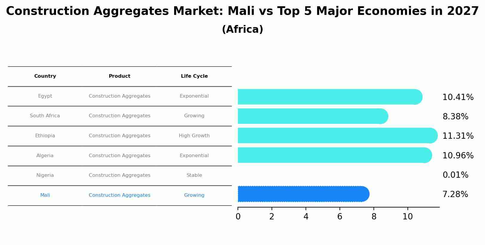 Construction Aggregates Market: Mali vs Top 5 Major Economies in 2027 (Africa)