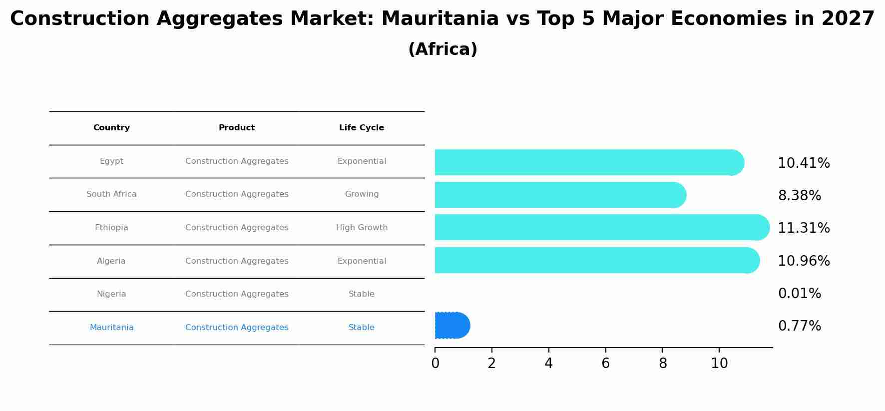 Construction Aggregates Market: Mauritania vs Top 5 Major Economies in 2027 (Africa)