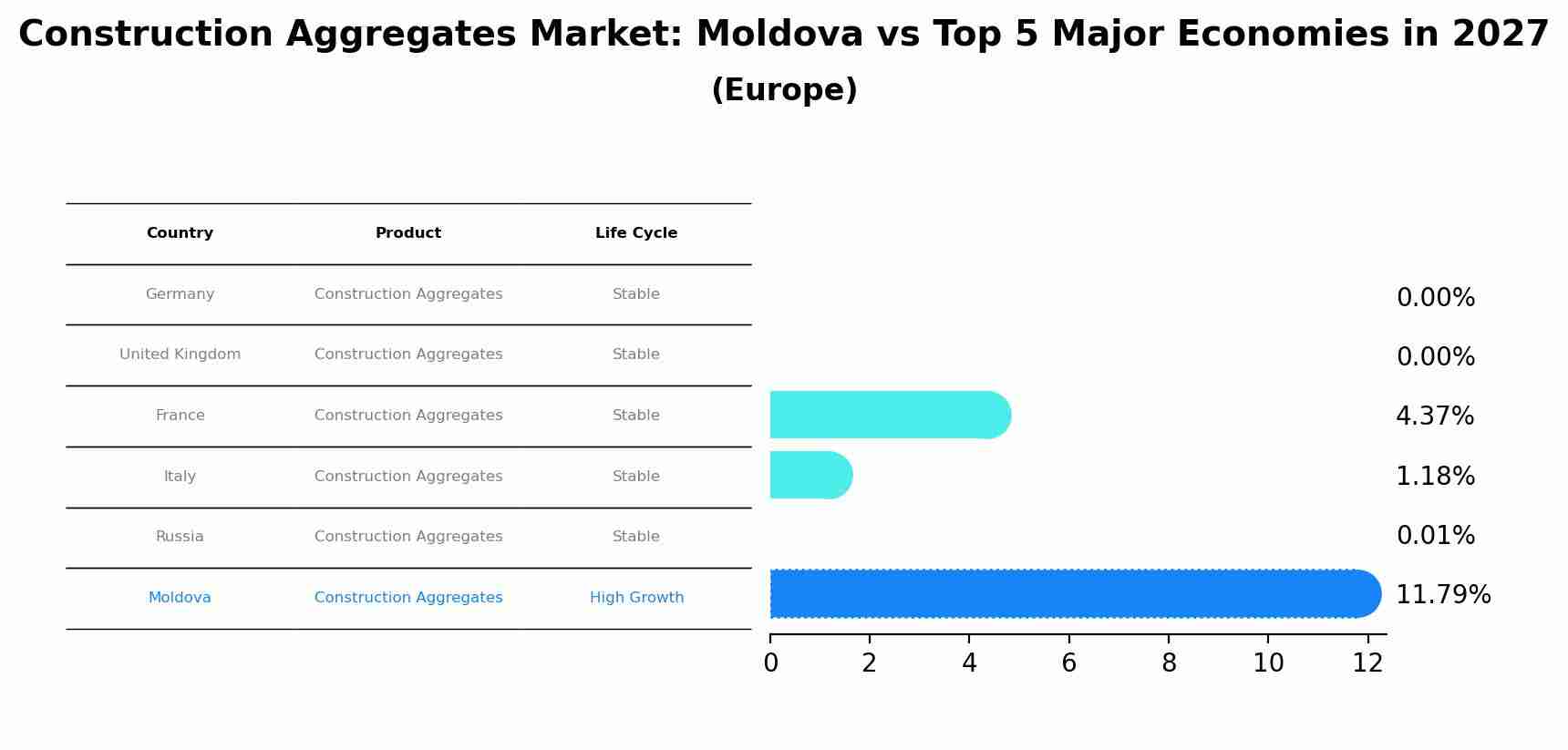 Construction Aggregates Market: Moldova vs Top 5 Major Economies in 2027 (Europe)