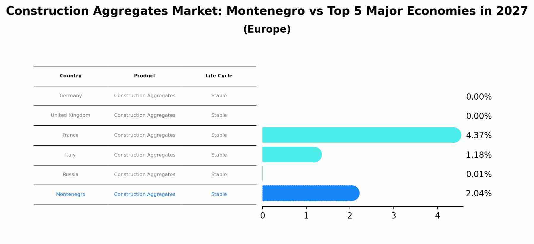 Construction Aggregates Market: Montenegro vs Top 5 Major Economies in 2027 (Europe)