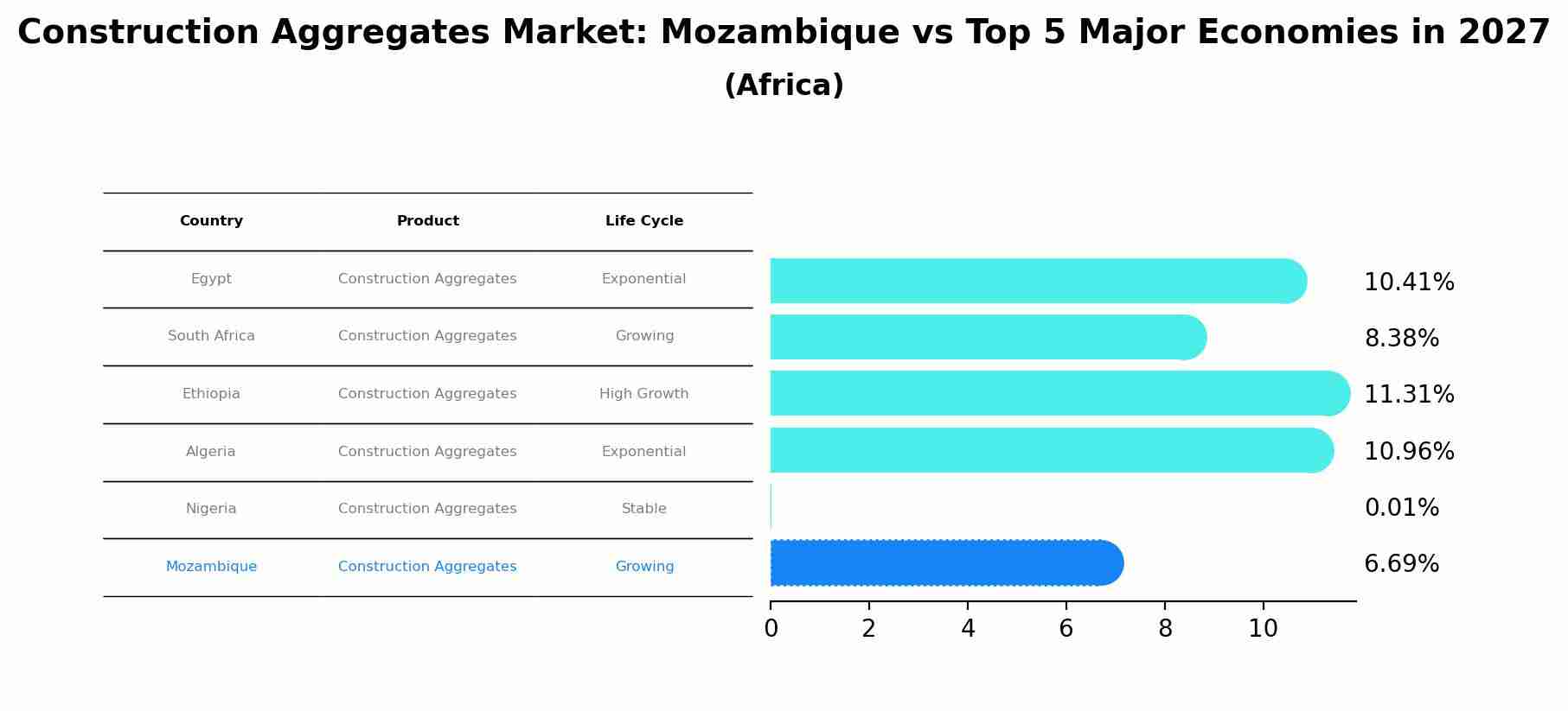 Construction Aggregates Market: Mozambique vs Top 5 Major Economies in 2027 (Africa)