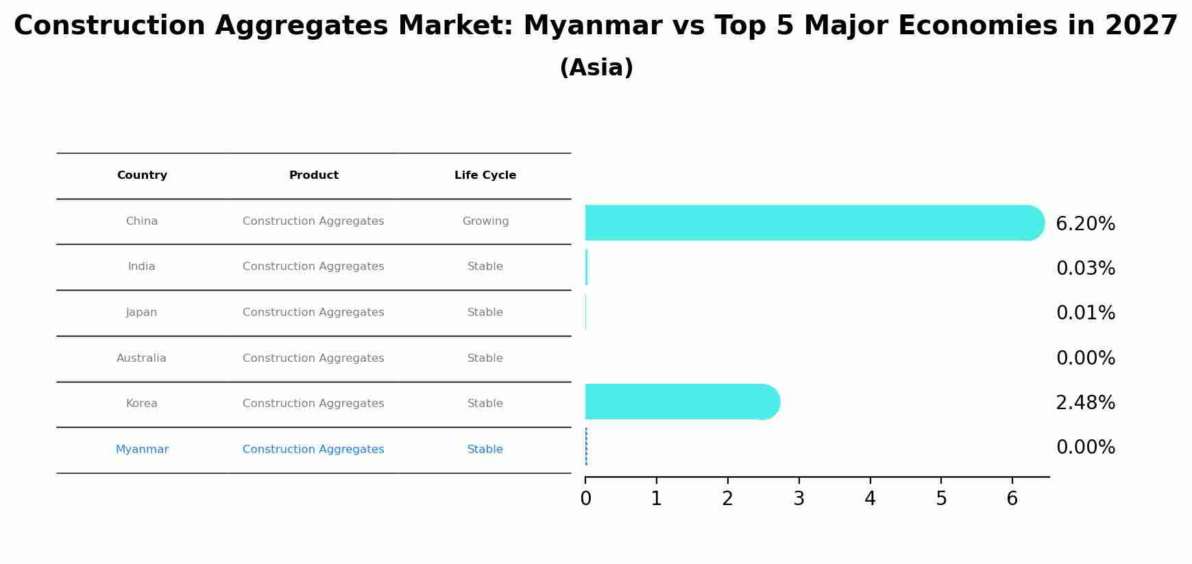 Construction Aggregates Market: Myanmar vs Top 5 Major Economies in 2027 (Asia)