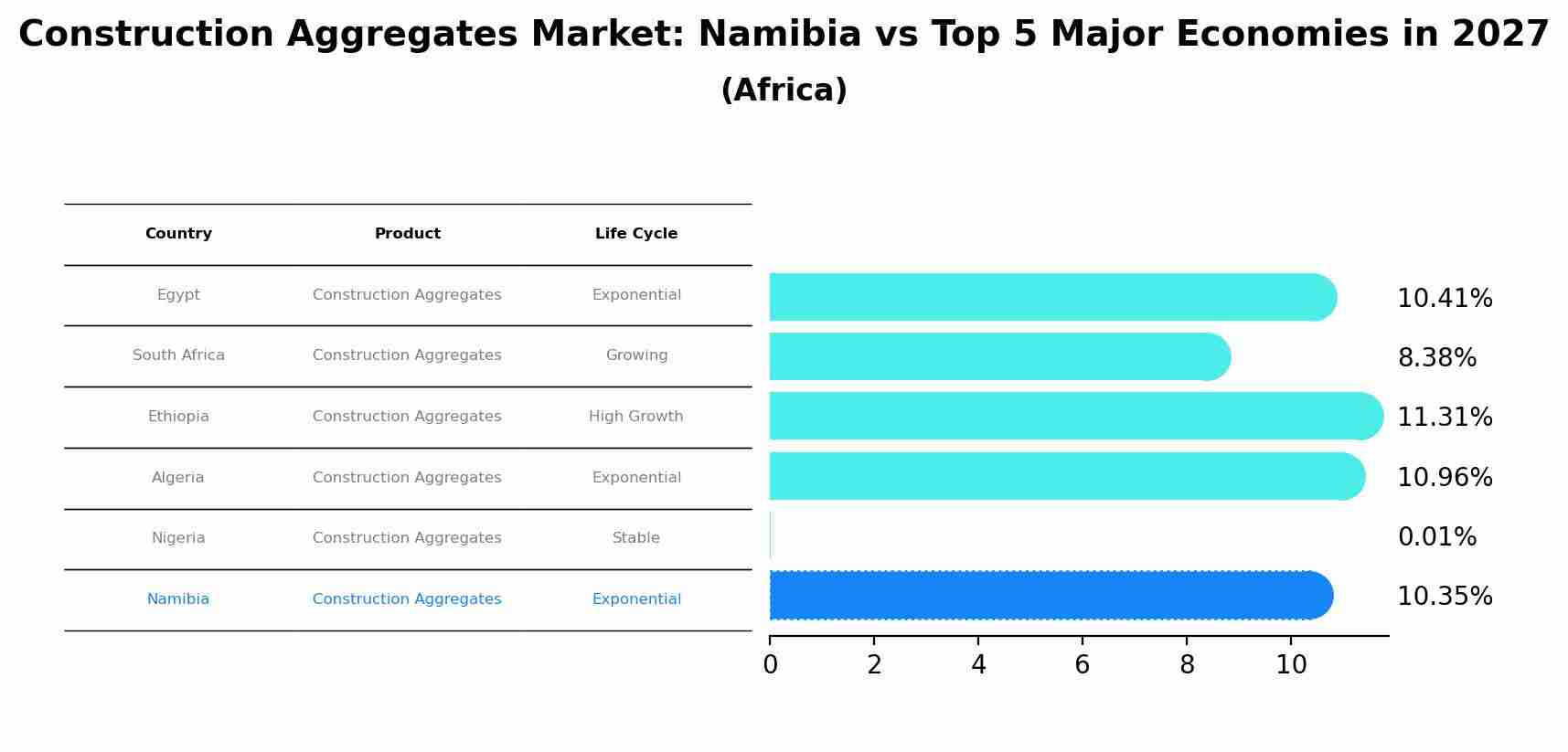 Construction Aggregates Market: Namibia vs Top 5 Major Economies in 2027 (Africa)