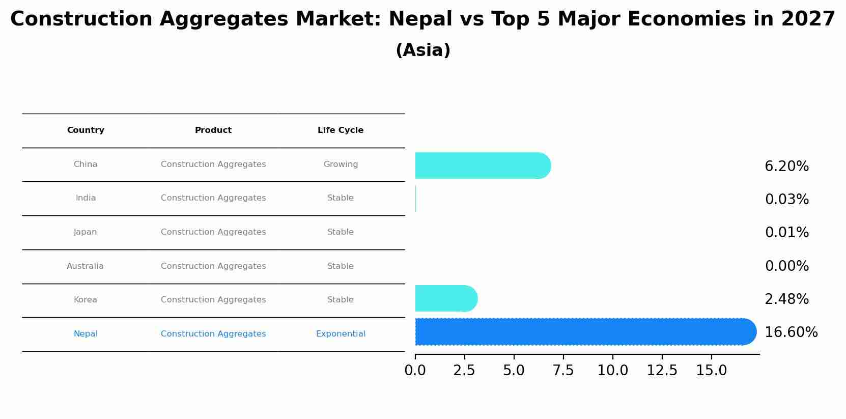 Construction Aggregates Market: Nepal vs Top 5 Major Economies in 2027 (Asia)