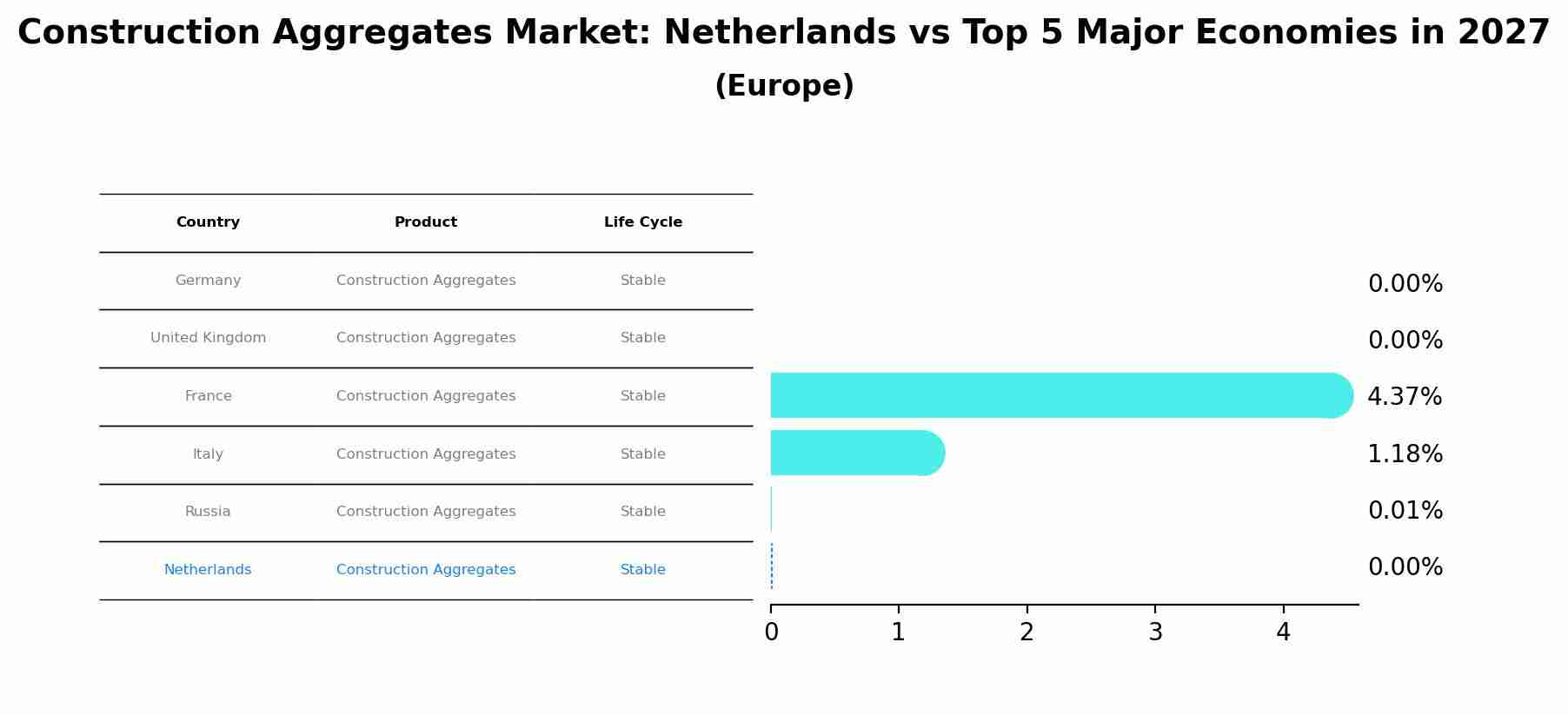 Construction Aggregates Market: Netherlands vs Top 5 Major Economies in 2027 (Europe)