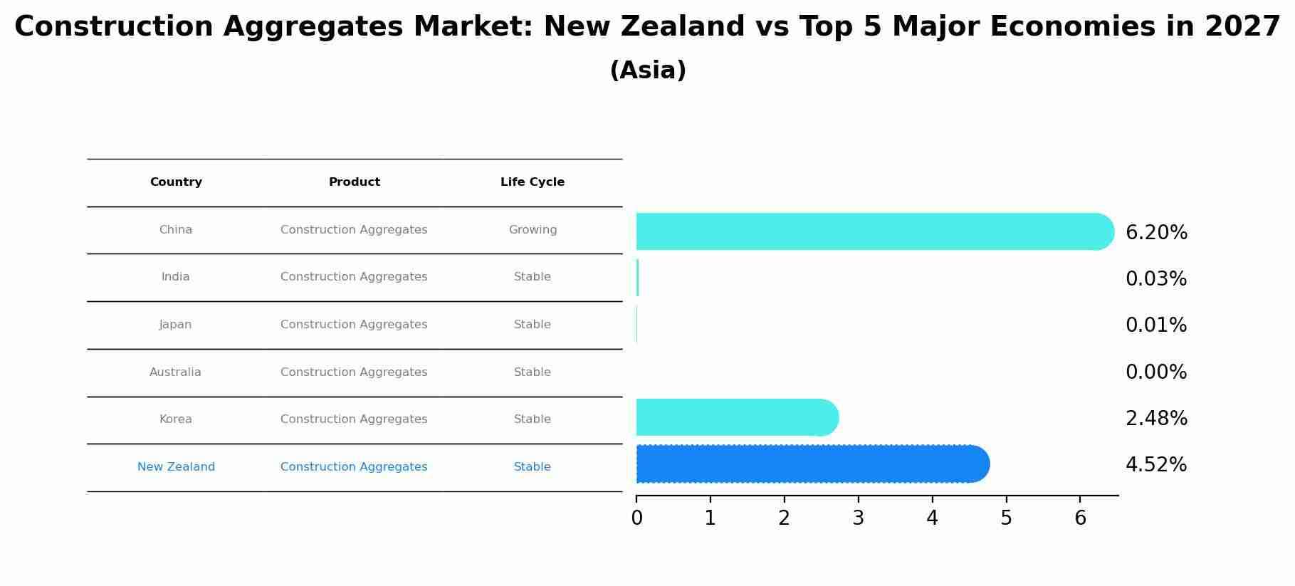 Construction Aggregates Market: New Zealand vs Top 5 Major Economies in 2027 (Asia)