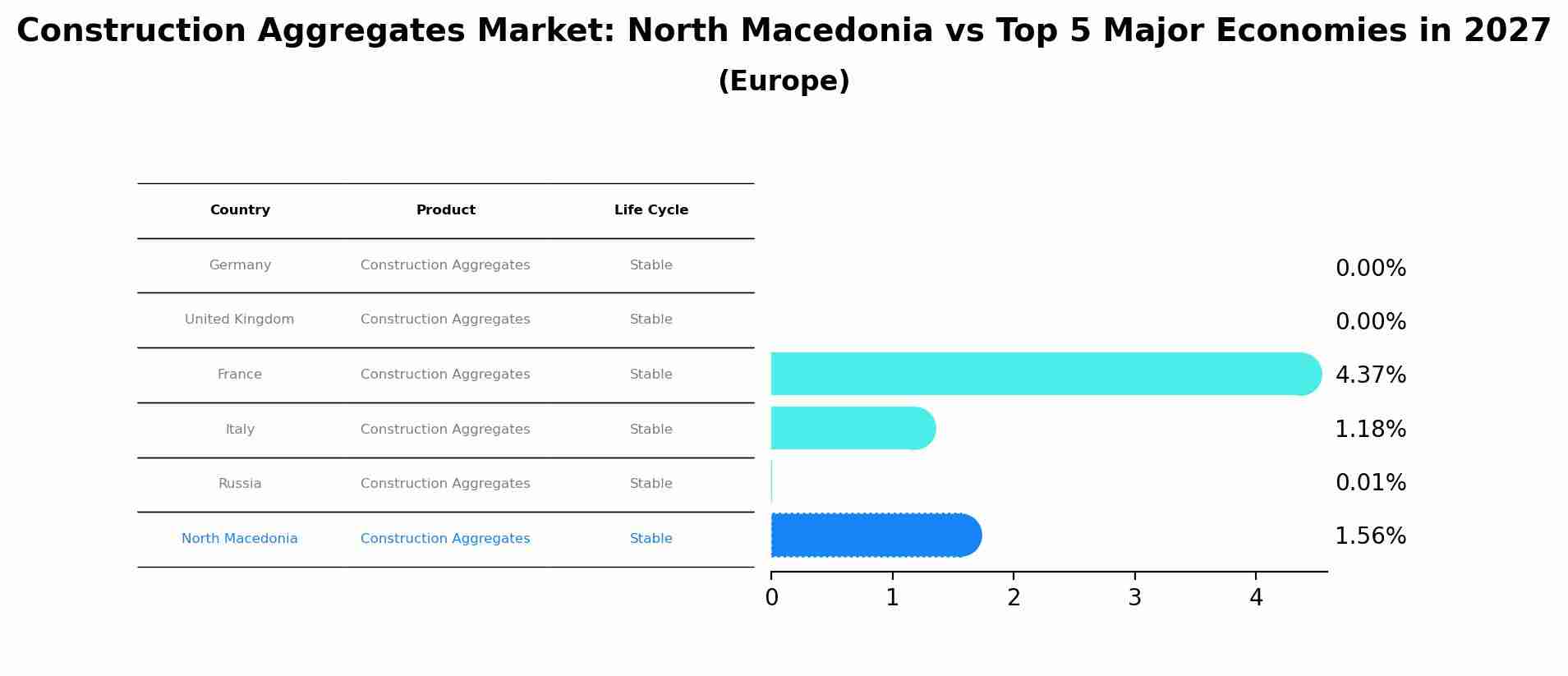 Construction Aggregates Market: North Macedonia vs Top 5 Major Economies in 2027 (Europe)