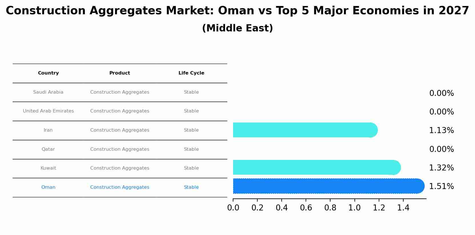 Construction Aggregates Market: Oman vs Top 5 Major Economies in 2027 (Middle East)