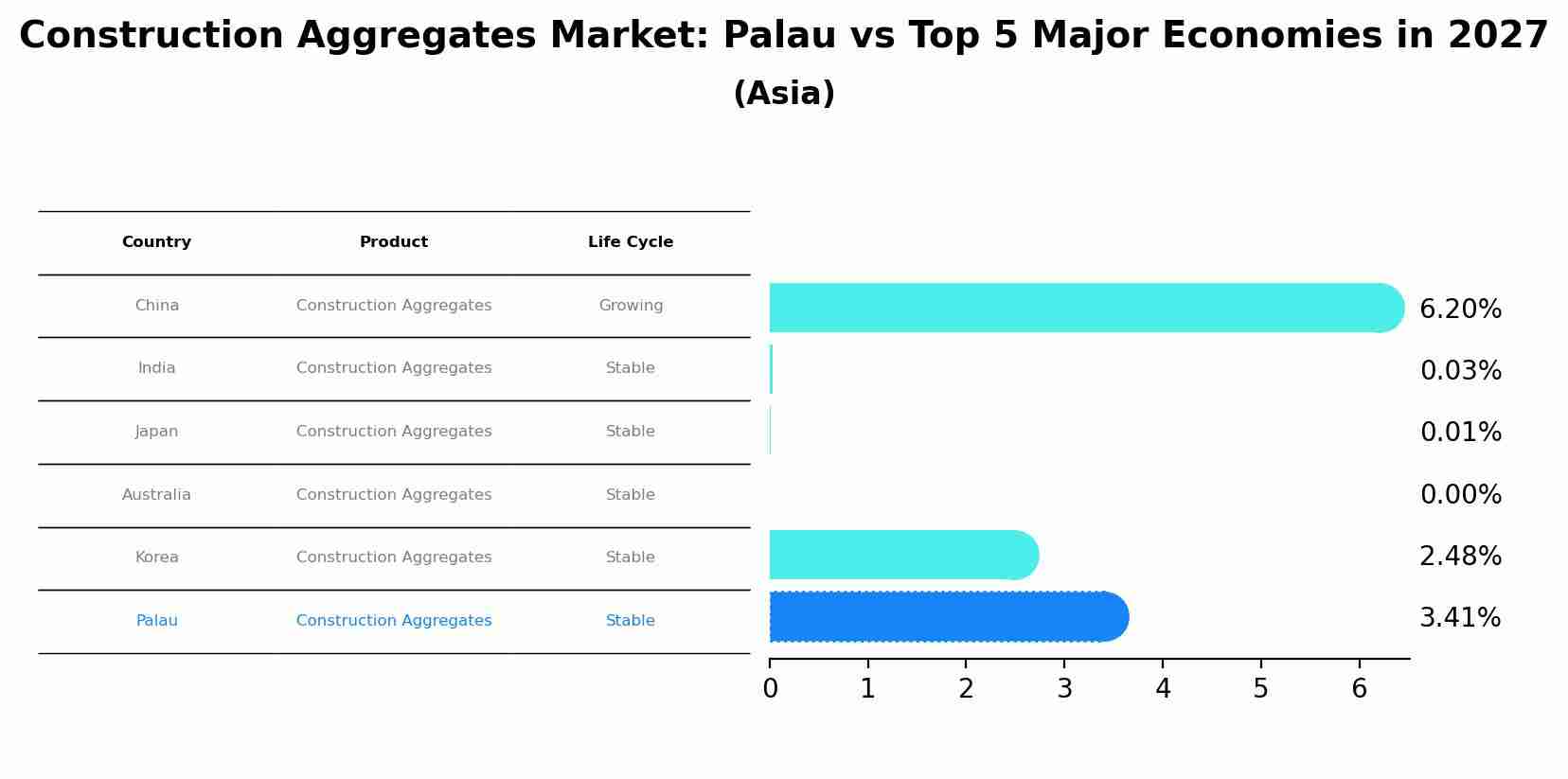 Construction Aggregates Market: Palau vs Top 5 Major Economies in 2027 (Asia)