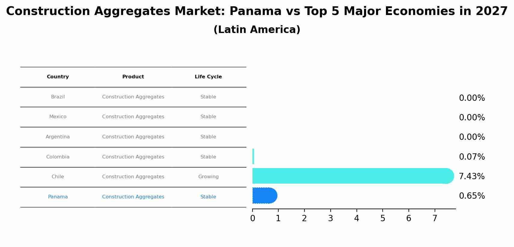 Construction Aggregates Market: Panama vs Top 5 Major Economies in 2027 (Latin America)