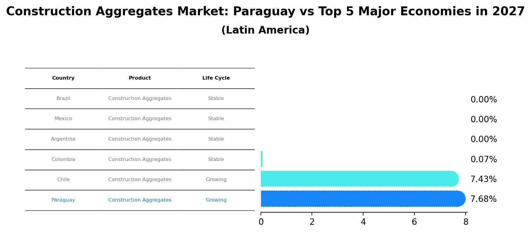 Construction Aggregates Market: Paraguay vs Top 5 Major Economies in 2027 (Latin America)