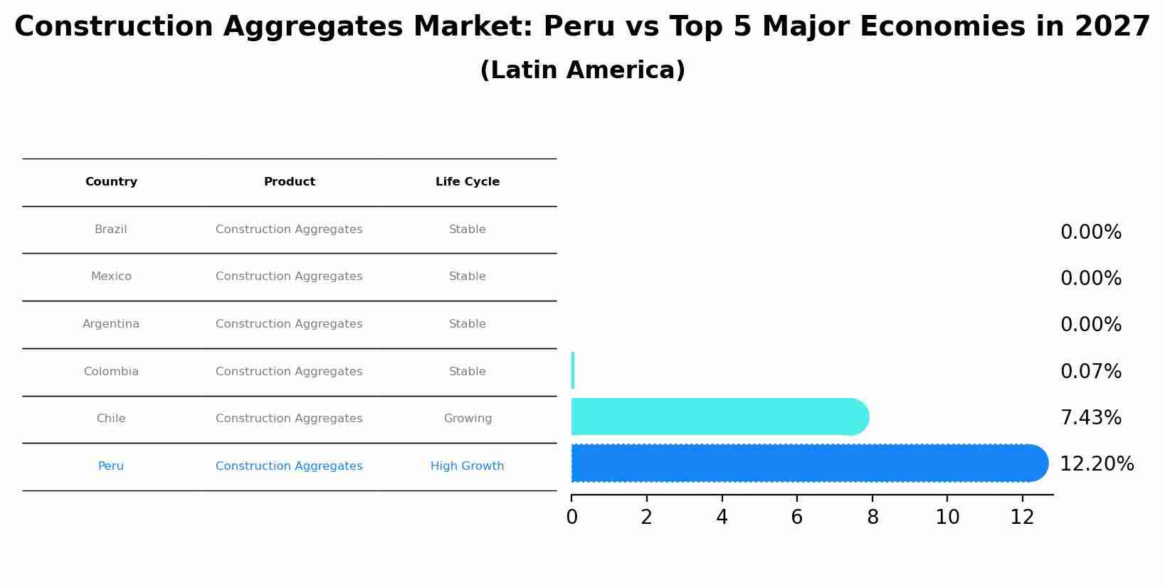 Construction Aggregates Market: Peru vs Top 5 Major Economies in 2027 (Latin America)