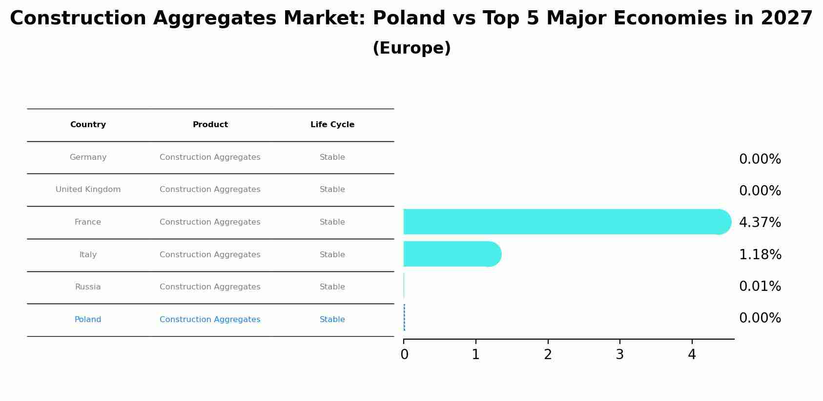Construction Aggregates Market: Poland vs Top 5 Major Economies in 2027 (Europe)