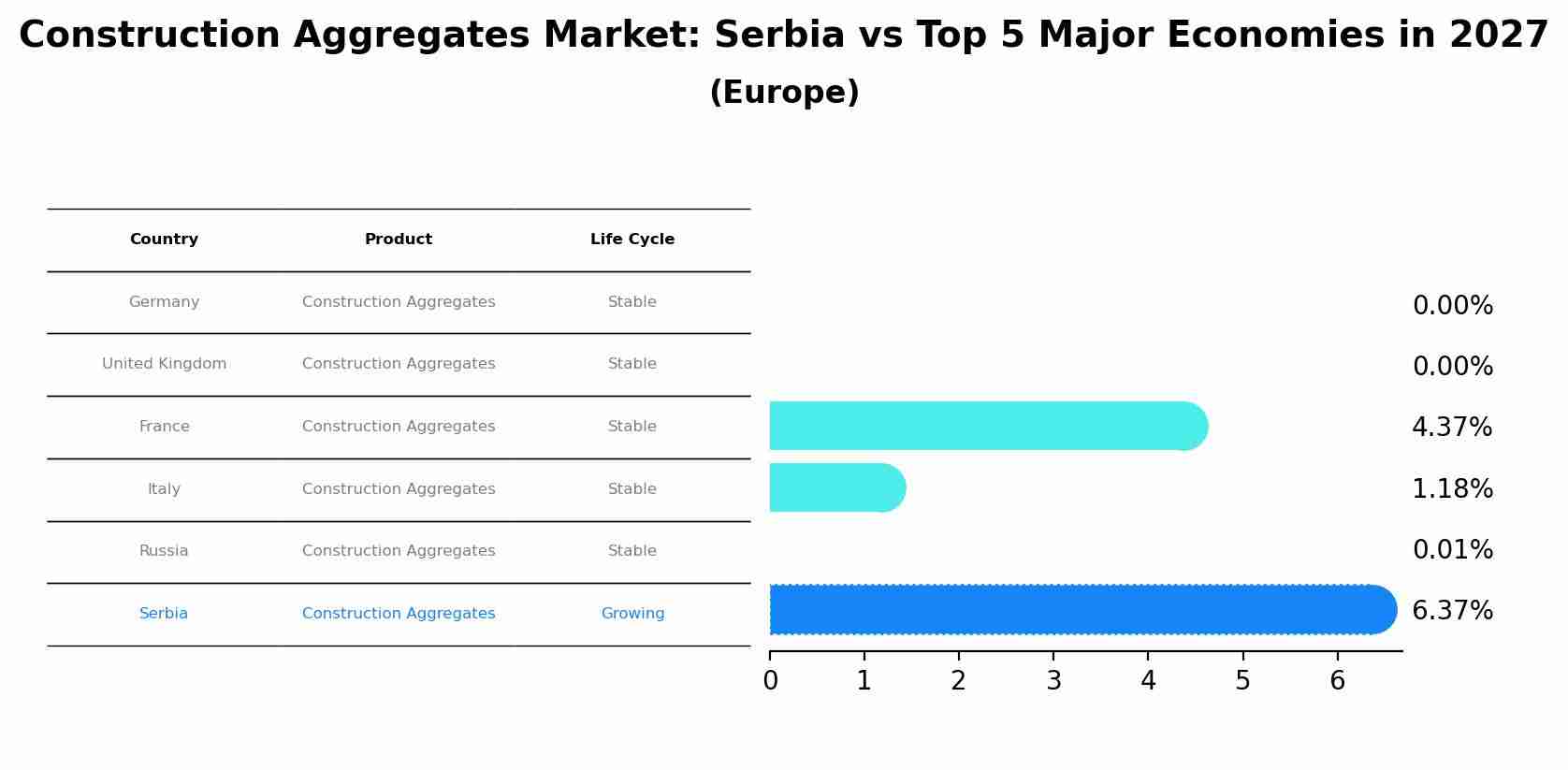 Construction Aggregates Market: Serbia vs Top 5 Major Economies in 2027 (Europe)