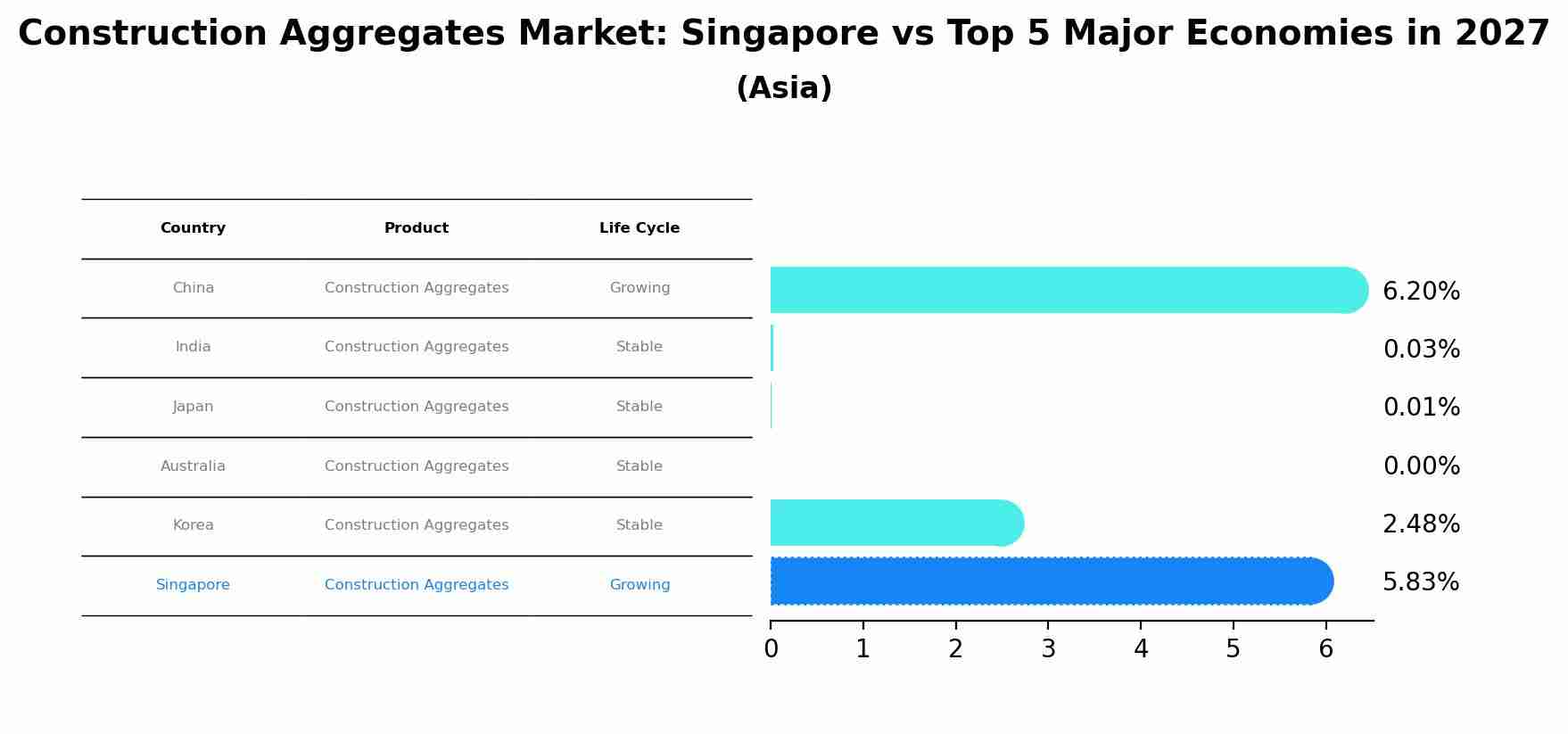 Construction Aggregates Market: Singapore vs Top 5 Major Economies in 2027 (Asia)
