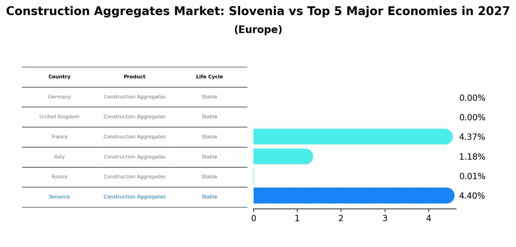Construction Aggregates Market: Slovenia vs Top 5 Major Economies in 2027 (Europe)