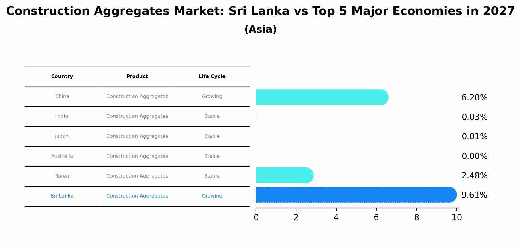 Construction Aggregates Market: Sri Lanka vs Top 5 Major Economies in 2027 (Asia)