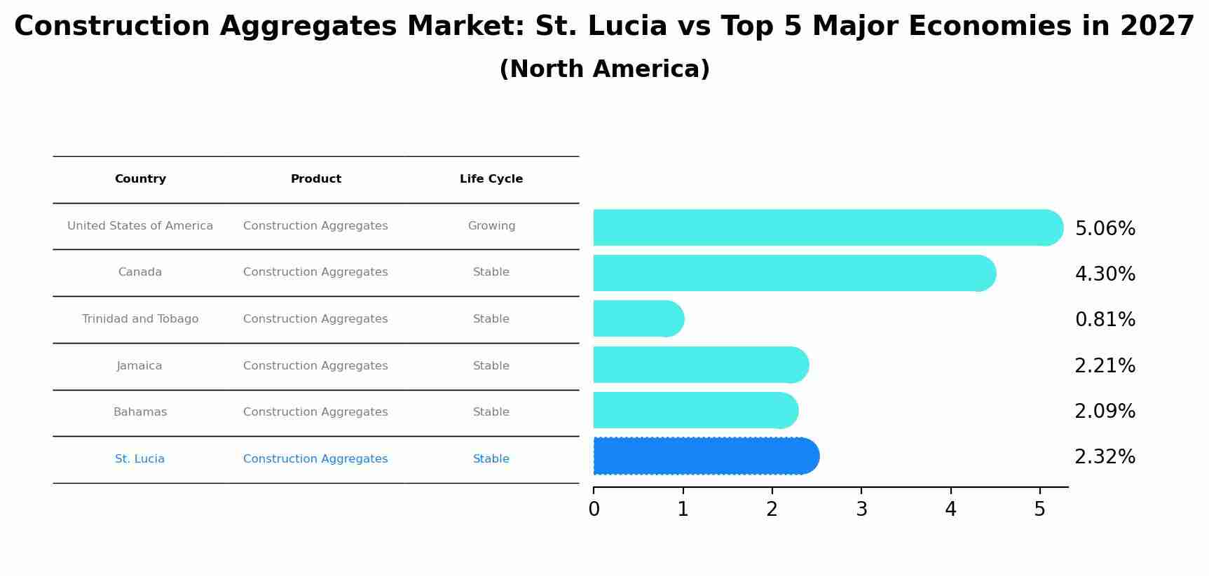 Construction Aggregates Market: St. Lucia vs Top 5 Major Economies in 2027 (North America)