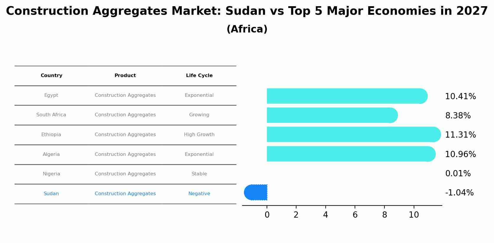 Construction Aggregates Market: Sudan vs Top 5 Major Economies in 2027 (Africa)