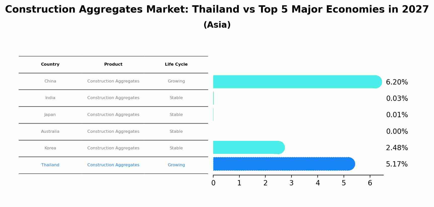 Construction Aggregates Market: Thailand vs Top 5 Major Economies in 2027 (Asia)