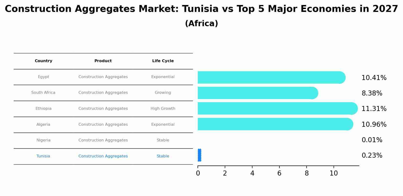 Construction Aggregates Market: Tunisia vs Top 5 Major Economies in 2027 (Africa)