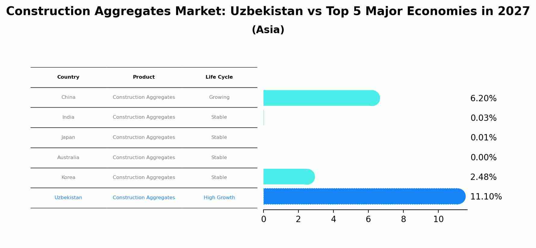 Construction Aggregates Market: Uzbekistan vs Top 5 Major Economies in 2027 (Asia)