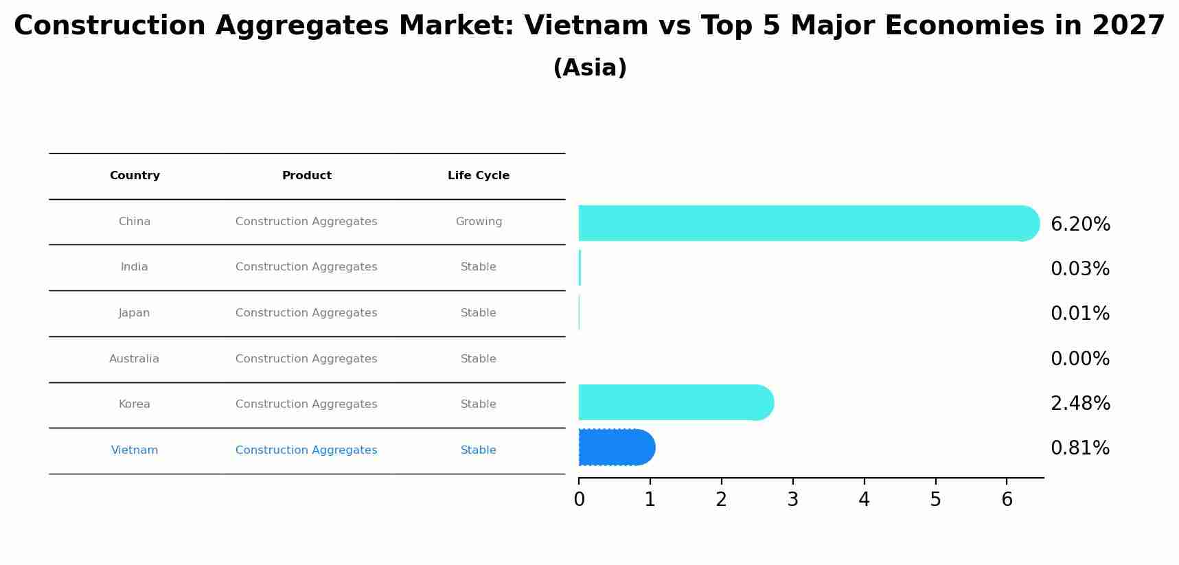 Construction Aggregates Market: Vietnam vs Top 5 Major Economies in 2027 (Asia)