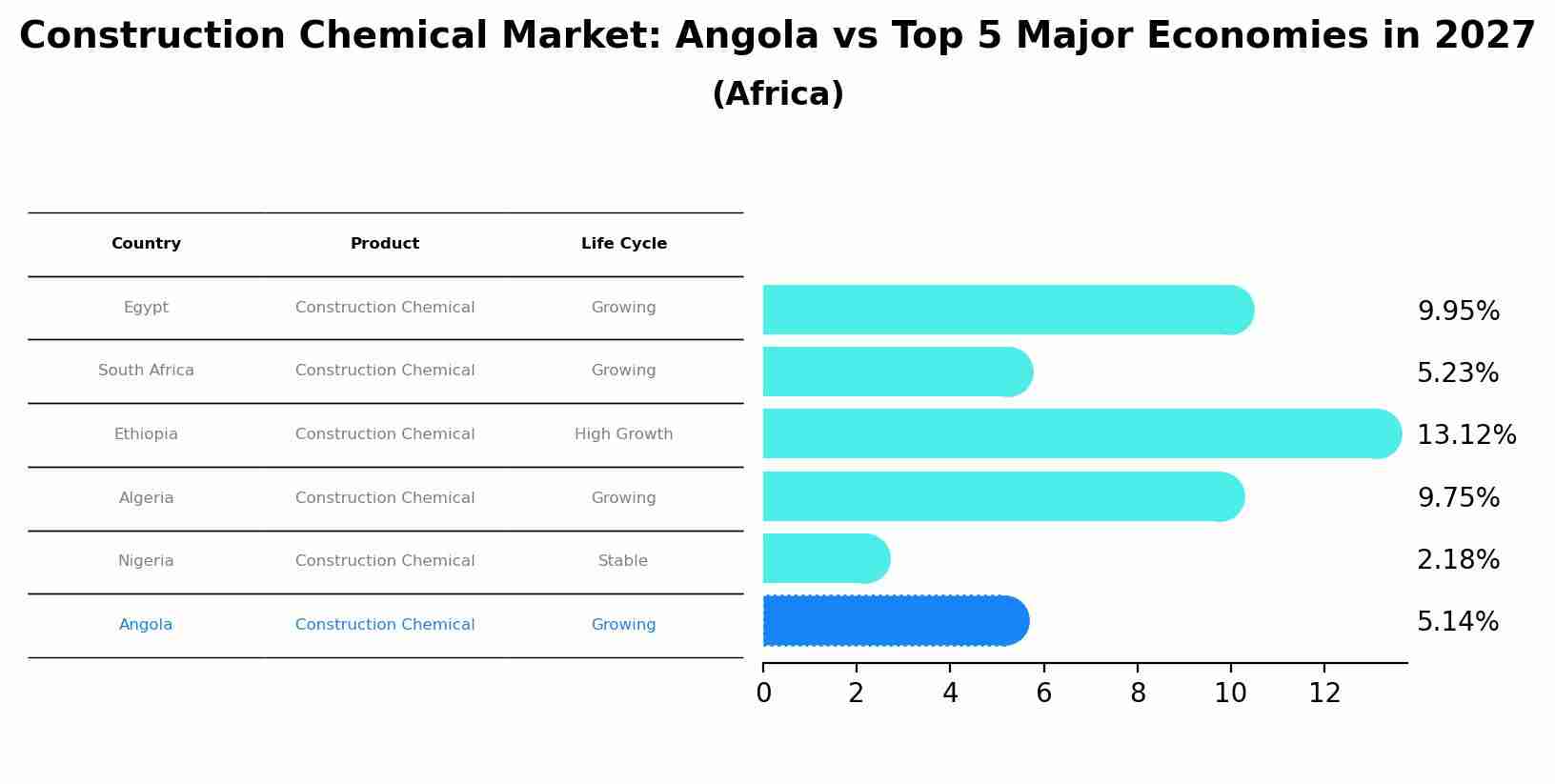 Construction Chemical Market: Angola vs Top 5 Major Economies in 2027 (Africa)