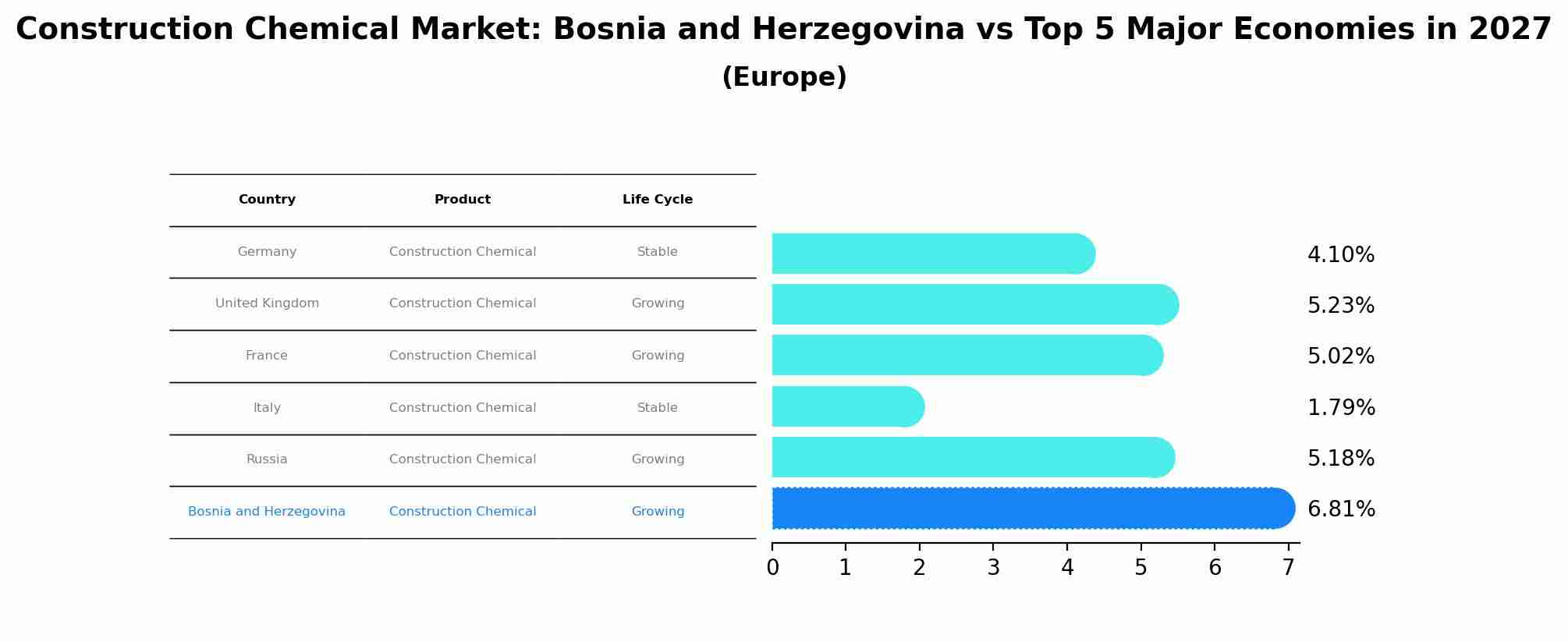 Construction Chemical Market: Bosnia and Herzegovina vs Top 5 Major Economies in 2027 (Europe)