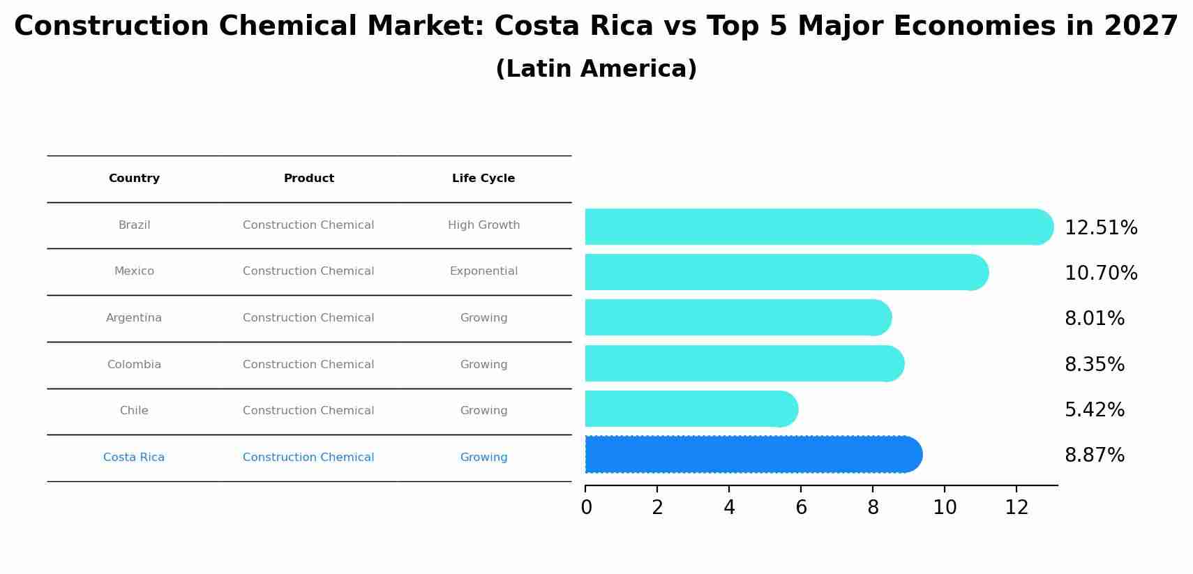 Construction Chemical Market: Costa Rica vs Top 5 Major Economies in 2027 (Latin America)