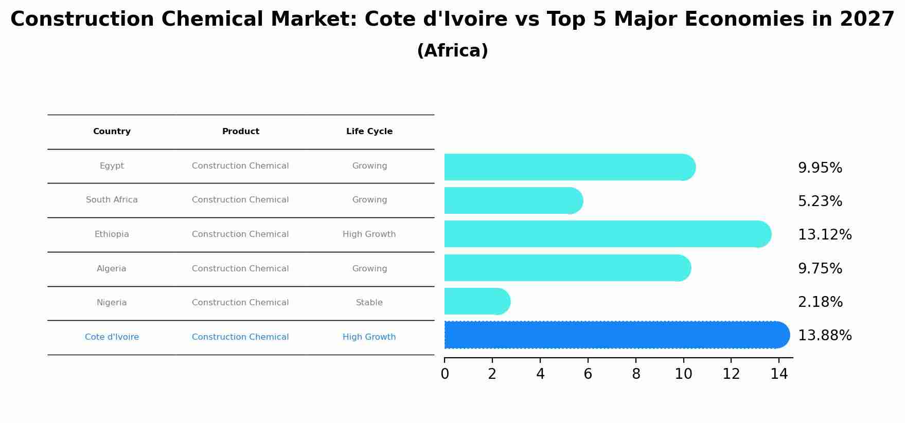 Construction Chemical Market: Cote d'Ivoire vs Top 5 Major Economies in 2027 (Africa)