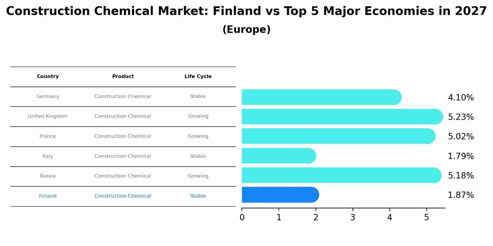 Construction Chemical Market: Finland vs Top 5 Major Economies in 2027 (Europe)