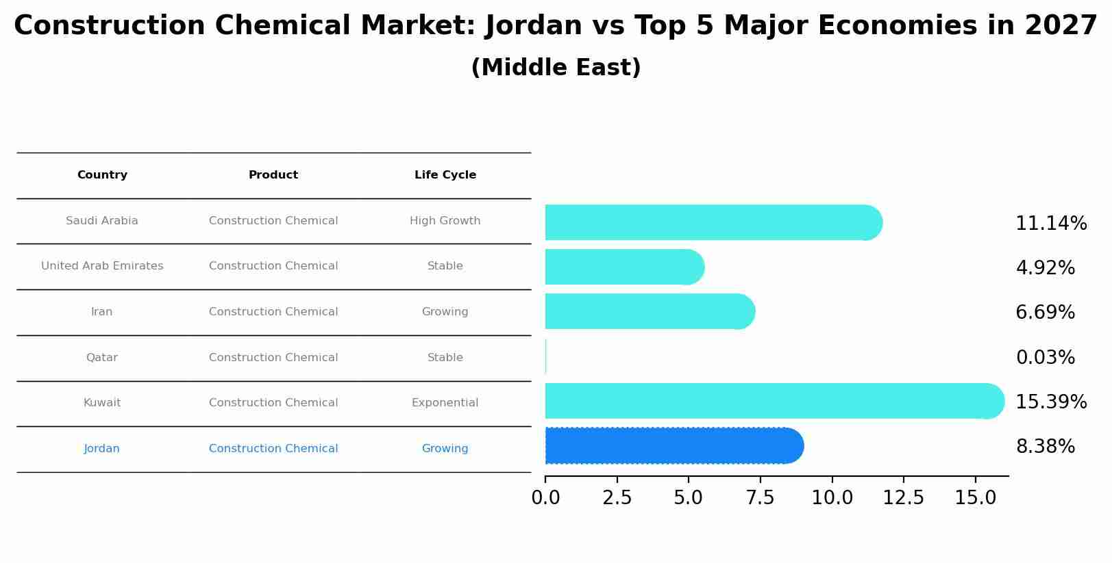Construction Chemical Market: Jordan vs Top 5 Major Economies in 2027 (Middle East)