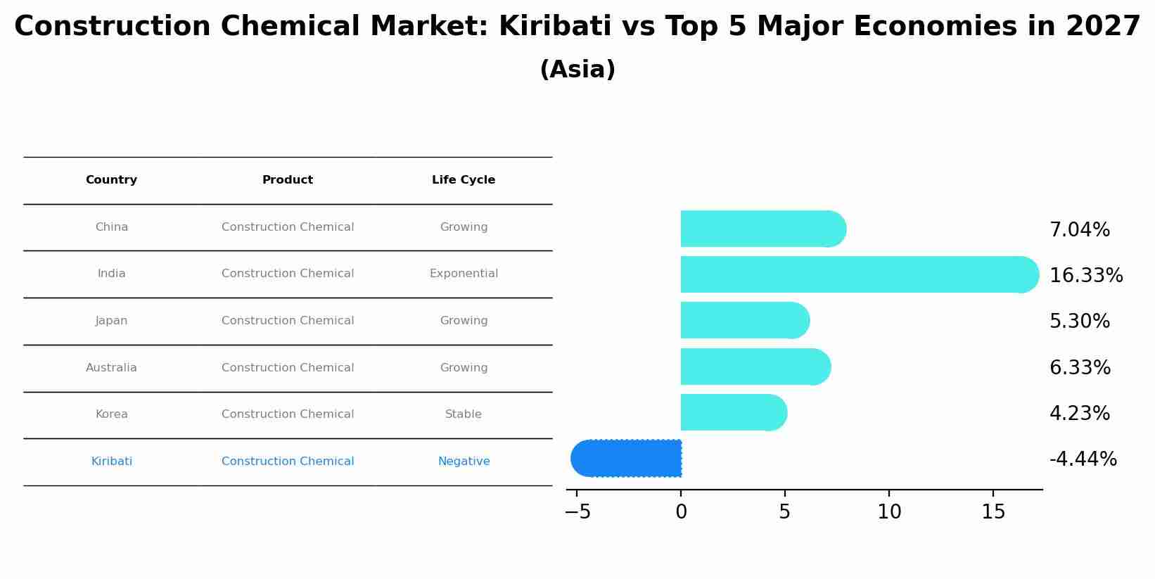 Construction Chemical Market: Kiribati vs Top 5 Major Economies in 2027 (Asia)