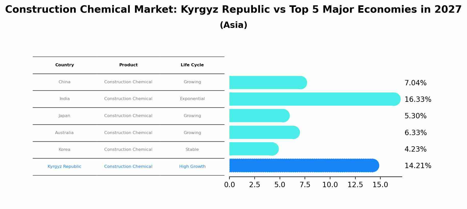 Construction Chemical Market: Kyrgyz Republic vs Top 5 Major Economies in 2027 (Asia)
