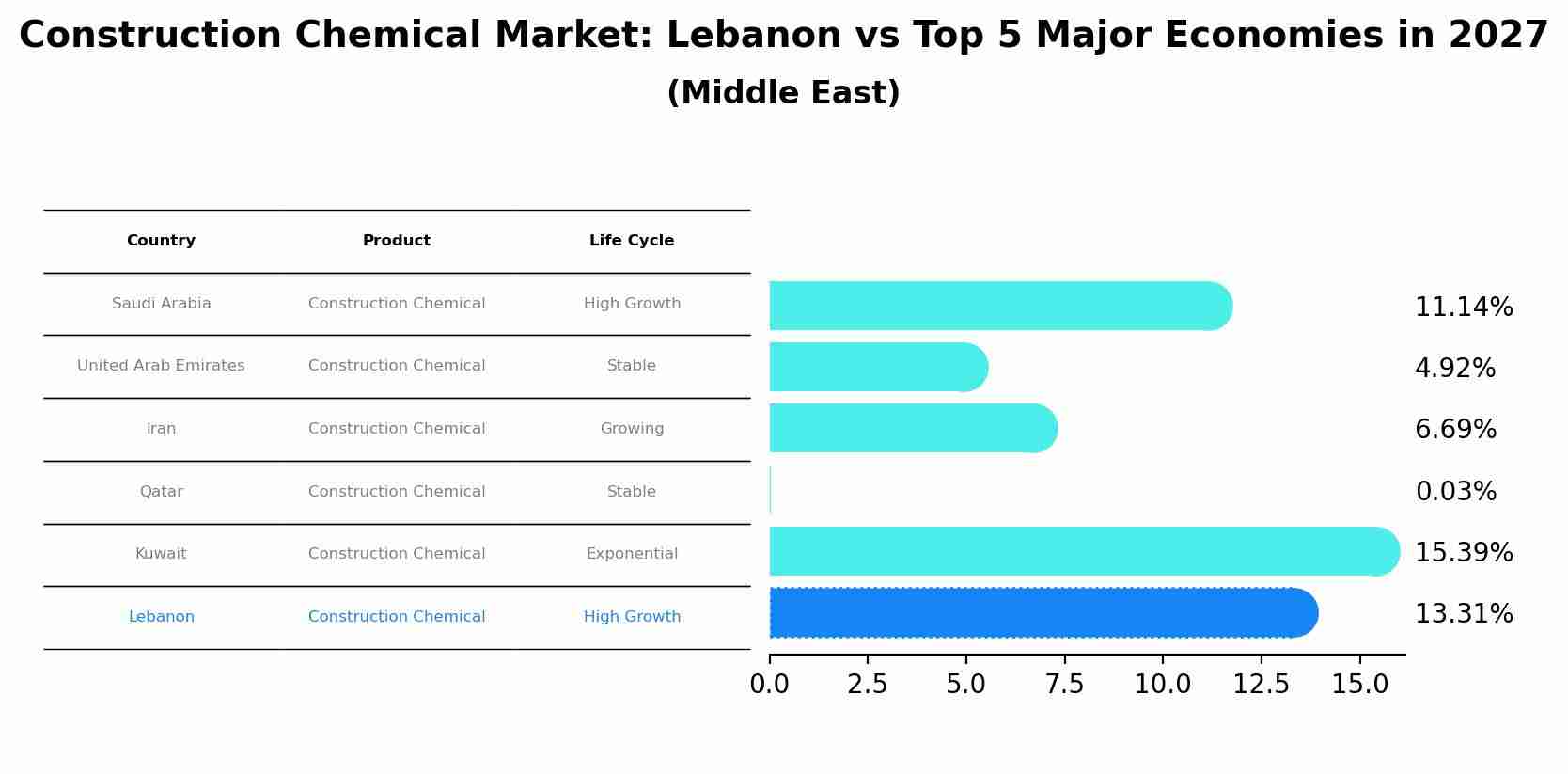 Construction Chemical Market: Lebanon vs Top 5 Major Economies in 2027 (Middle East)