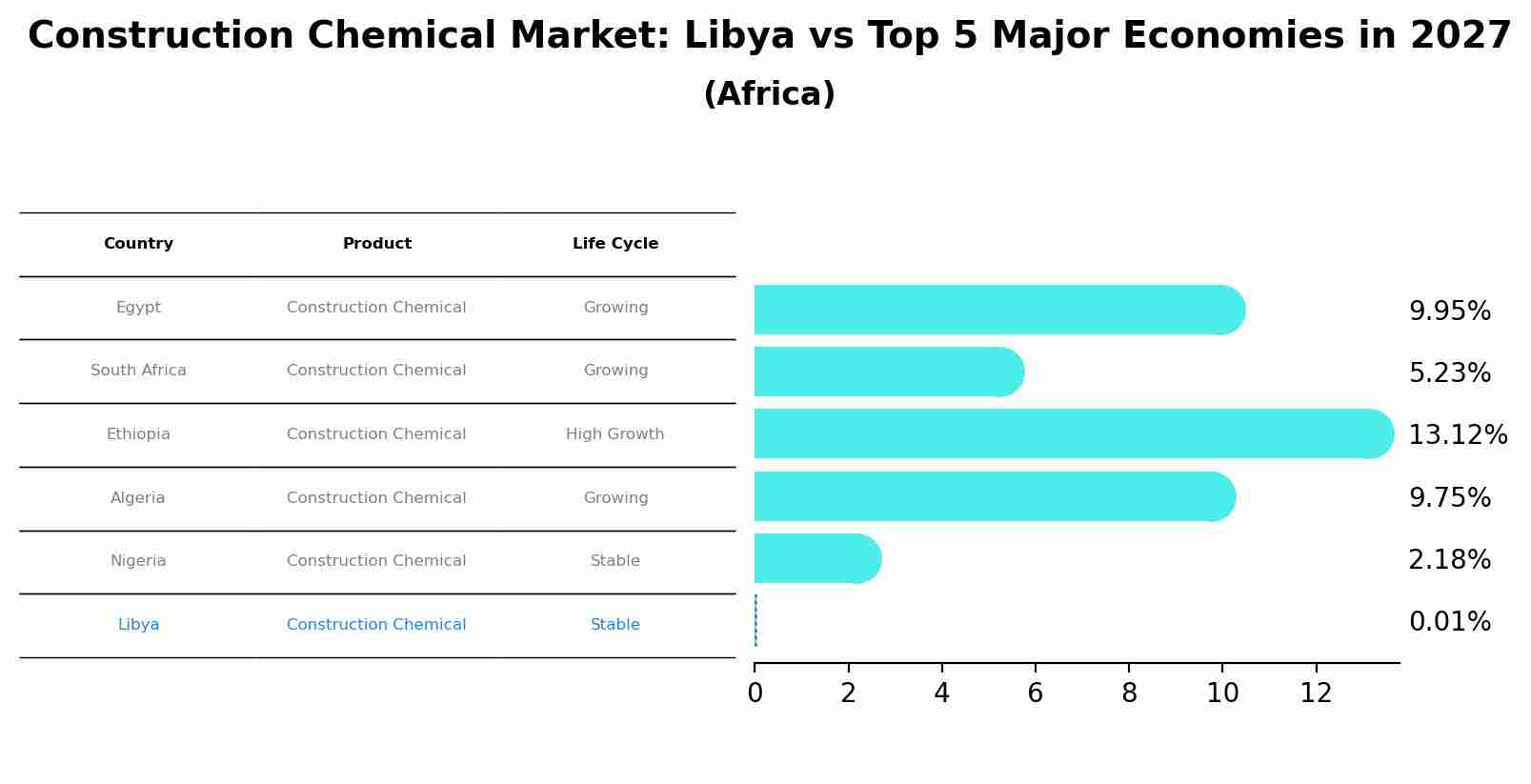 Construction Chemical Market: Libya vs Top 5 Major Economies in 2027 (Africa)