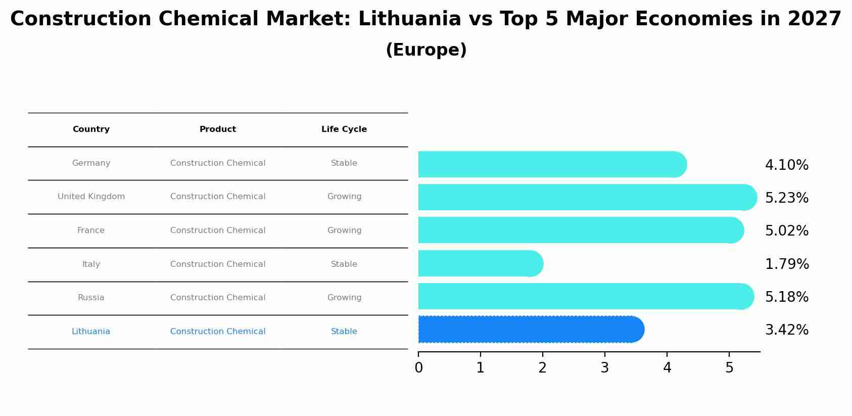 Construction Chemical Market: Lithuania vs Top 5 Major Economies in 2027 (Europe)