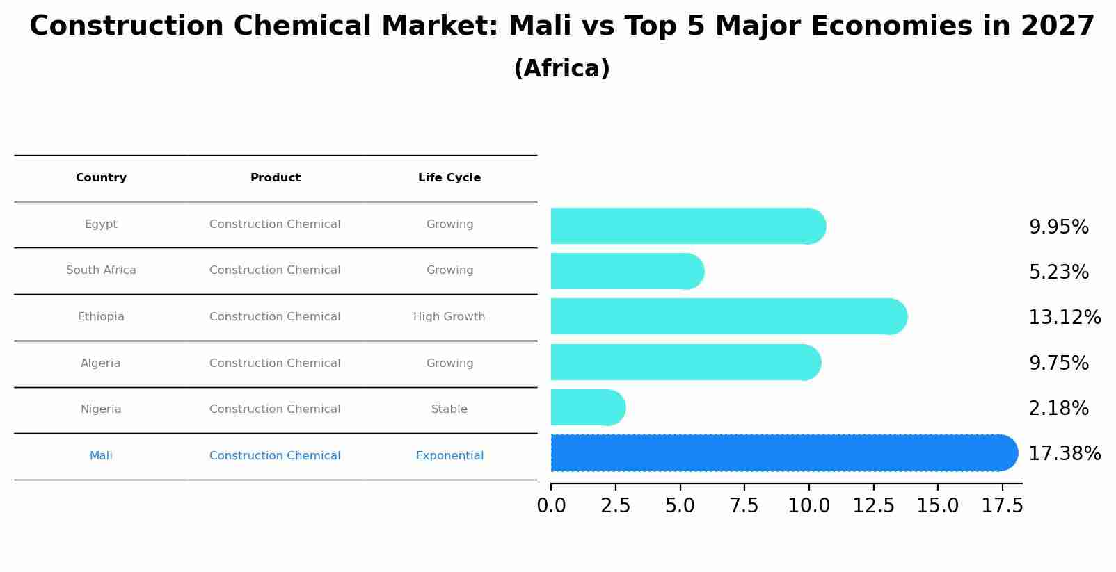 Construction Chemical Market: Mali vs Top 5 Major Economies in 2027 (Africa)