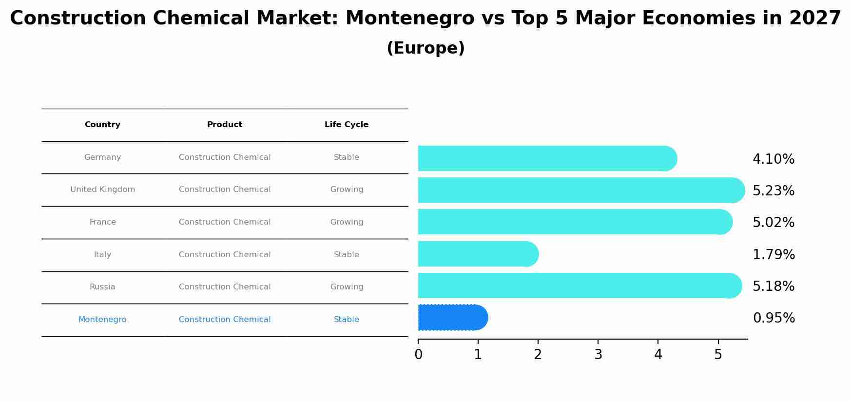 Construction Chemical Market: Montenegro vs Top 5 Major Economies in 2027 (Europe)