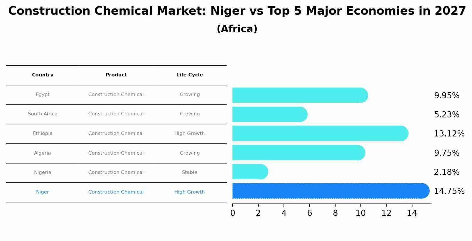 Construction Chemical Market: Niger vs Top 5 Major Economies in 2027 (Africa)