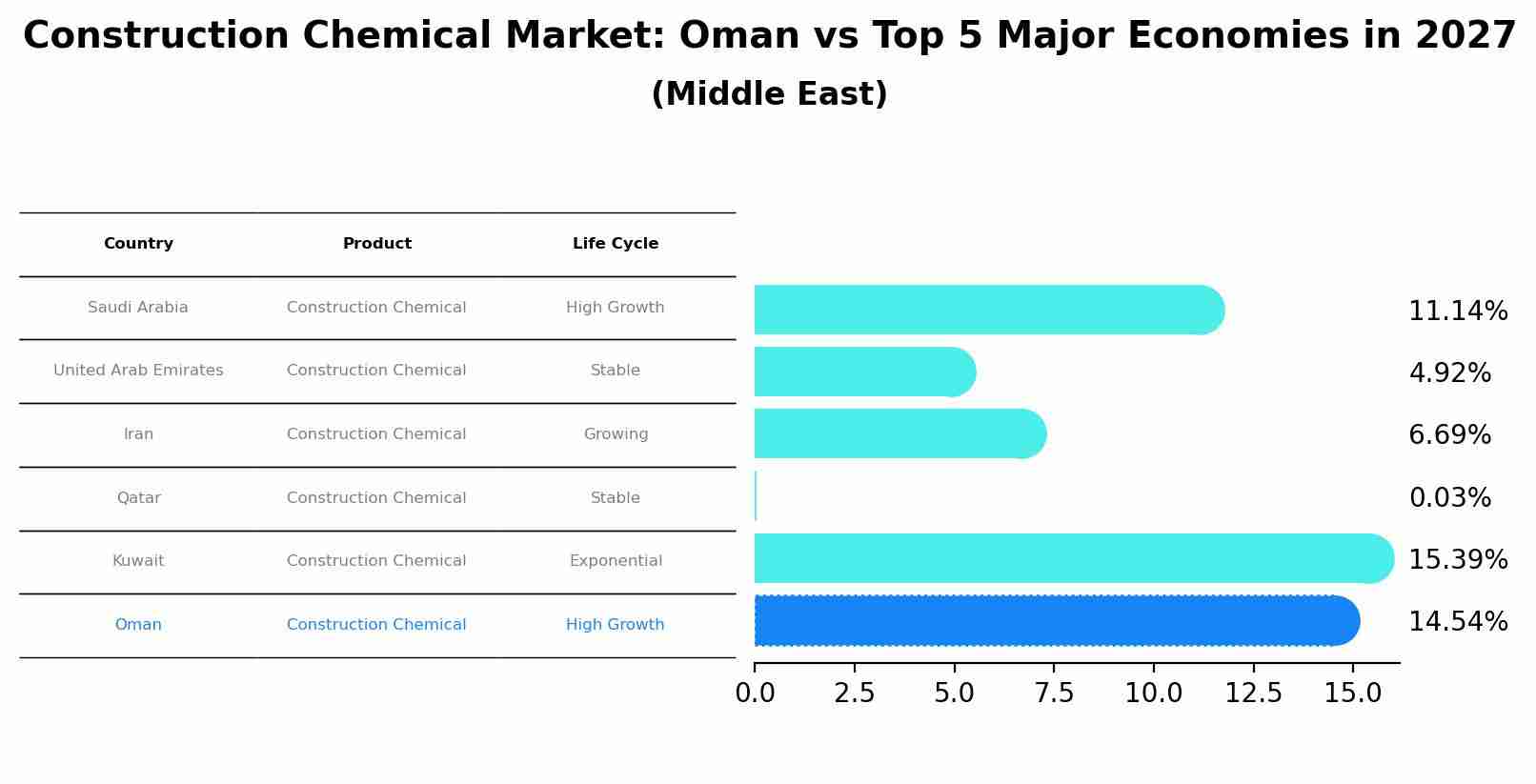 Construction Chemical Market: Oman vs Top 5 Major Economies in 2027 (Middle East)